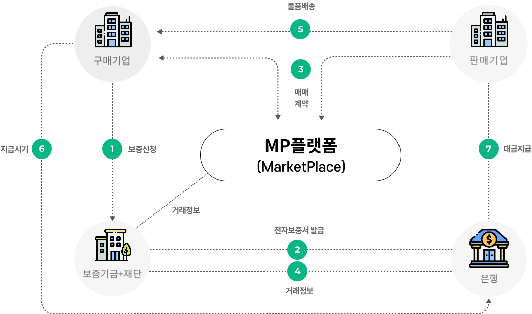 b2b 프로세스 이미지