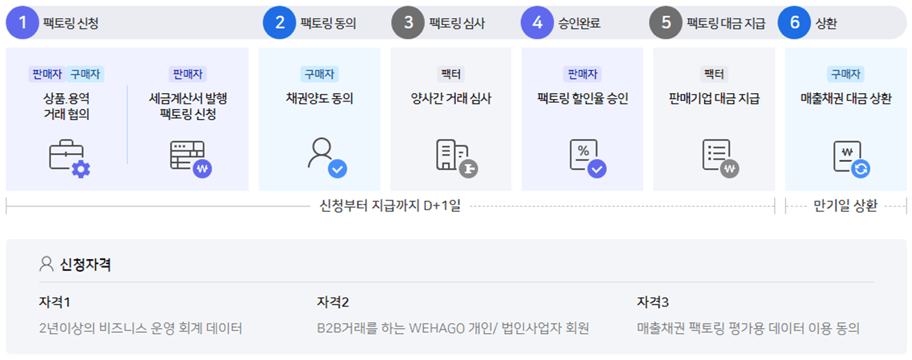 매출채권 팩토링 프로세스 이미지